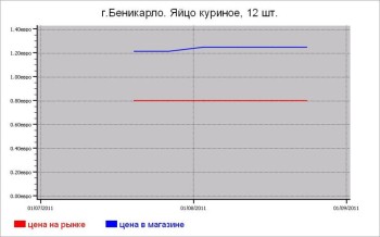 Испания: мясные цены Беникарло