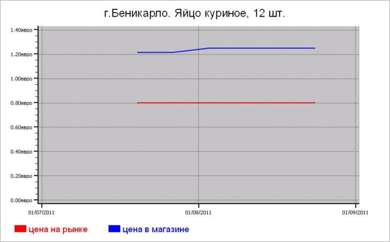 Испания: мясные цены Беникарло