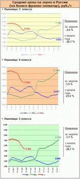 Рынок зерна – текущая ситуация на 2 мая