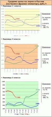 Рынок зерна – текущая ситуация на 2 мая