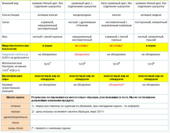 Сметану проверили на качество