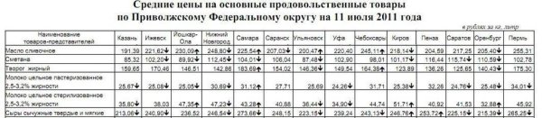 Анализ молочных цен по Приволжскому ФО