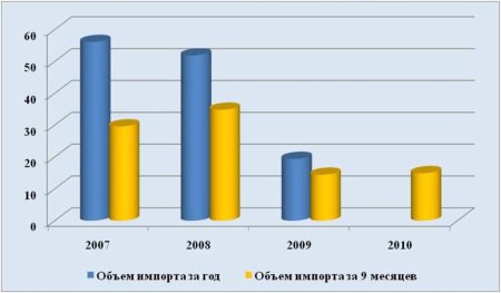 Внешнеторговые потоки молочного оборудования