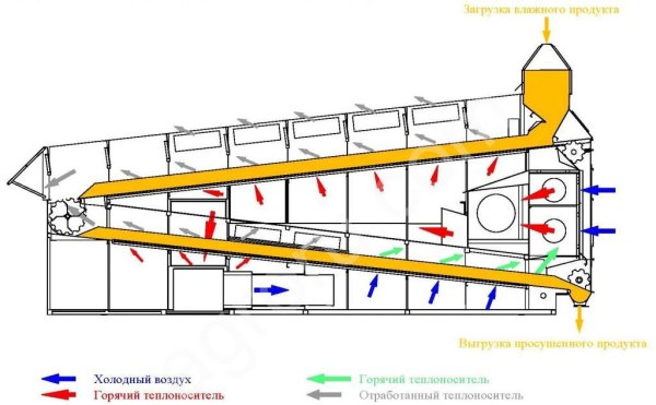 СТАЦИОНАРНАЯ ЗЕРНОСУШИЛКА СС-19