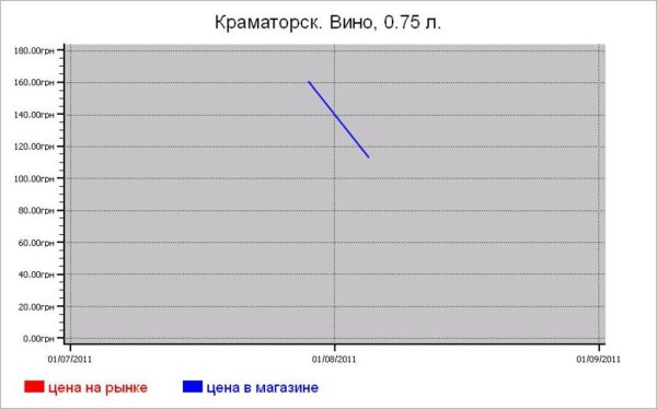 Алкогольные цены Краматорска