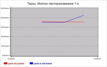 Молочные цены Тараза