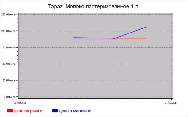 Молочные цены Тараза