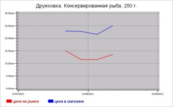 Рыбные цены Дружковки