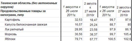 Изменение цен на овощи Тюменской области