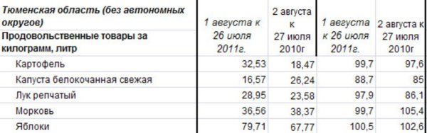Изменение цен на овощи Тюменской области