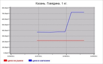 Мясные цены Казани