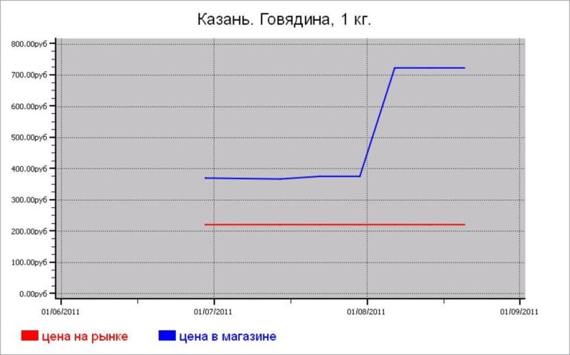 Мясные цены Казани