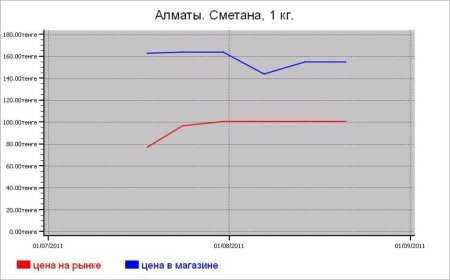 Молочные цены Алматы