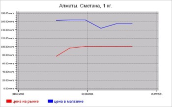 Молочные цены Алматы