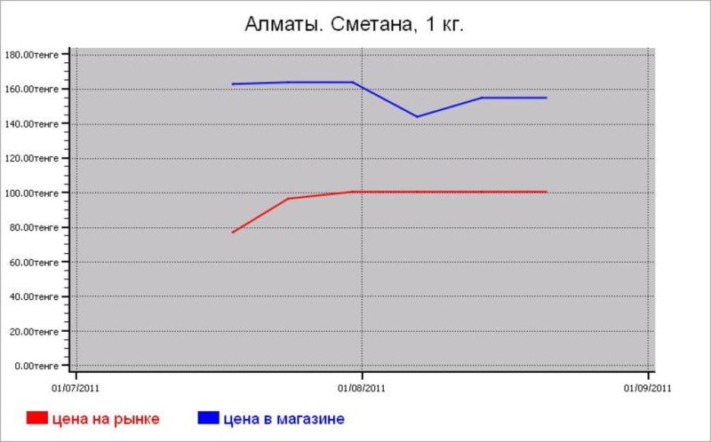 Молочные цены Алматы
