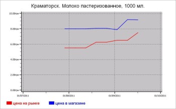 Молочные цены Краматорска