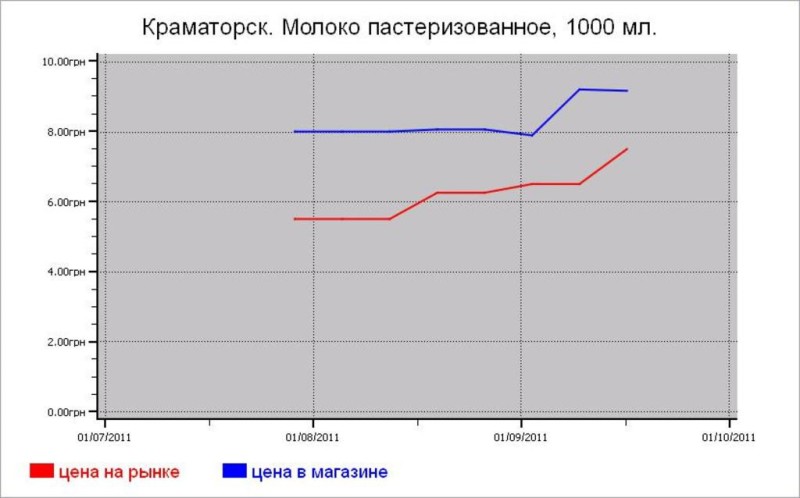 Молочные цены Краматорска