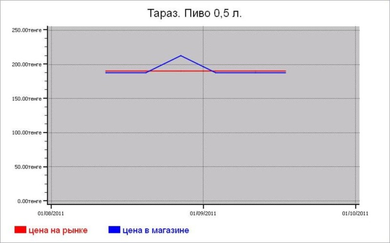 Алкогольные цены Тараза