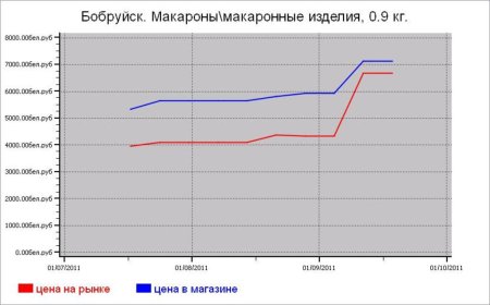Крупяные цены Бобруйска