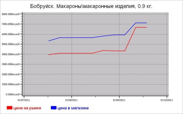 Крупяные цены Бобруйска