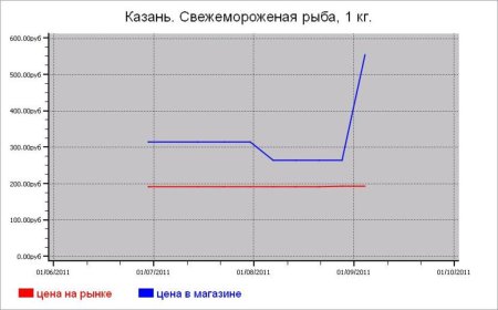 Рыбные цены Казани
