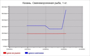 Рыбные цены Казани