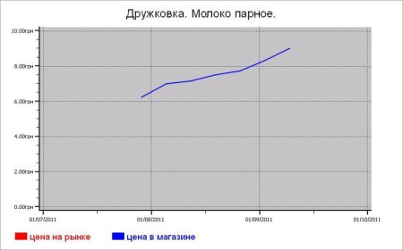Украина: молочные цены Дружковки
