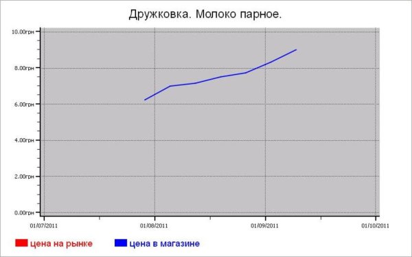 Украина: молочные цены Дружковки