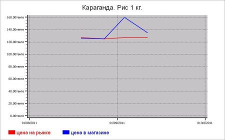 Казахстан: крупяные цены Караганды