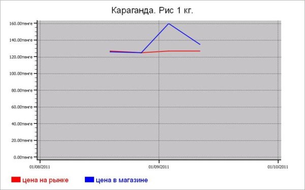 Казахстан: крупяные цены Караганды