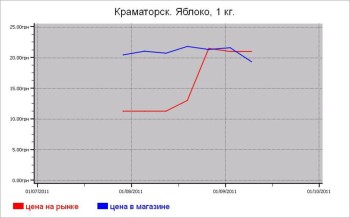 Украина: овощные цены Краматорска