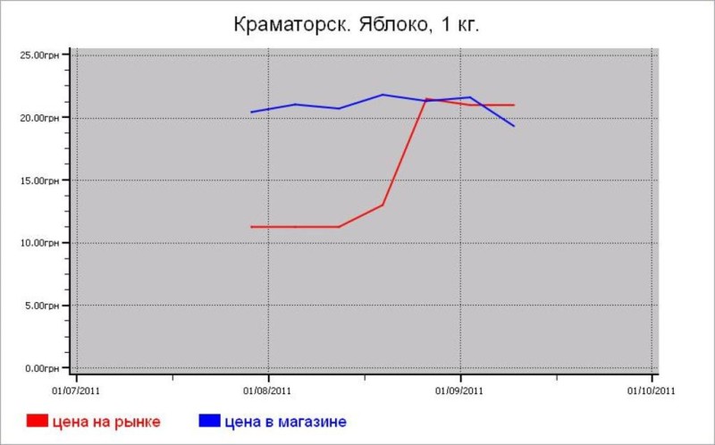 Украина: овощные цены Краматорска