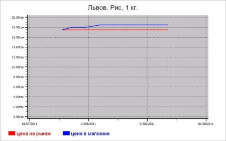 Украина: крупяные цены Львова