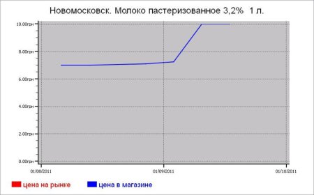 Молочные цены Новомосковска