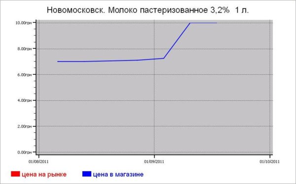 Молочные цены Новомосковска