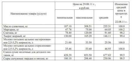 Изменение цен на молоко Йошкар-Олы