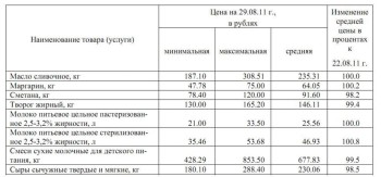 Изменение цен на молоко Йошкар-Олы