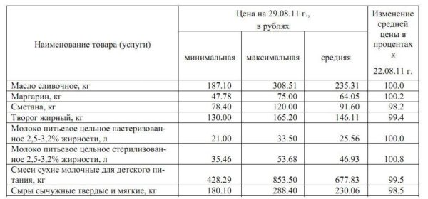 Изменение цен на молоко Йошкар-Олы