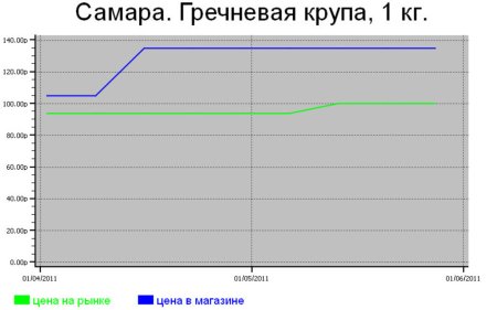 Крупяные цены в Самаре