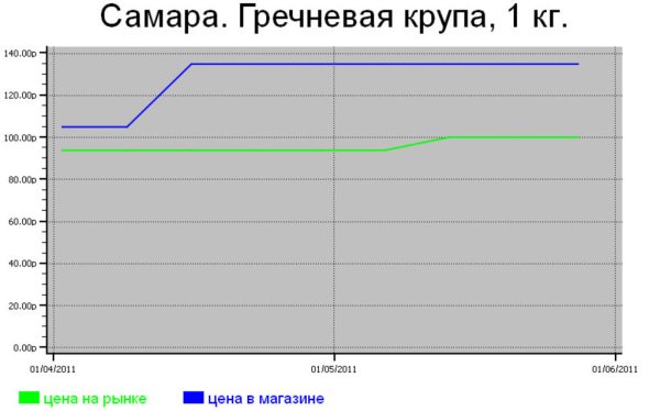 Крупяные цены в Самаре