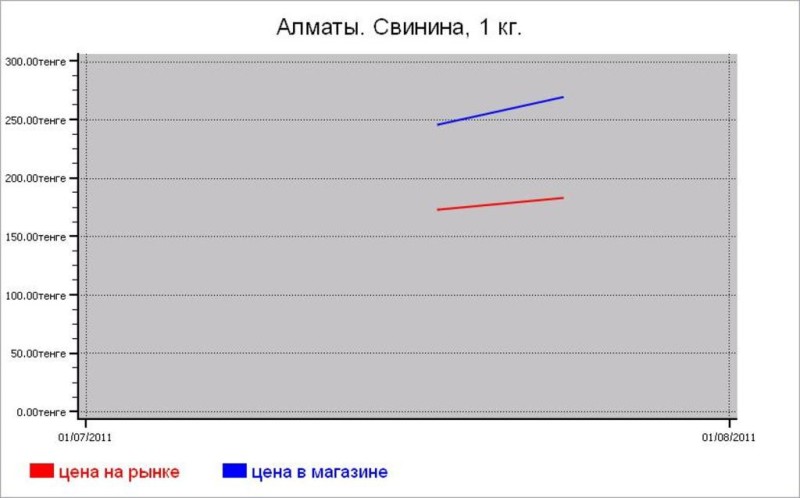 Мясные цены Алматы