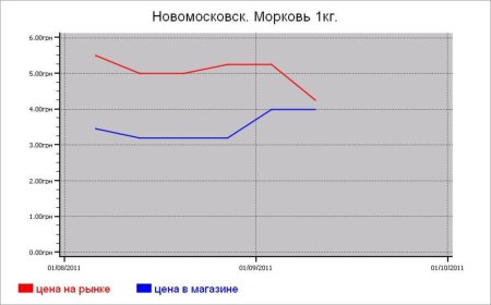 Украина: овощные цены Новомосковска