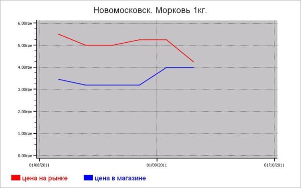 Украина: овощные цены Новомосковска