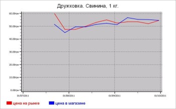 Украина: мясные цены Дружковки