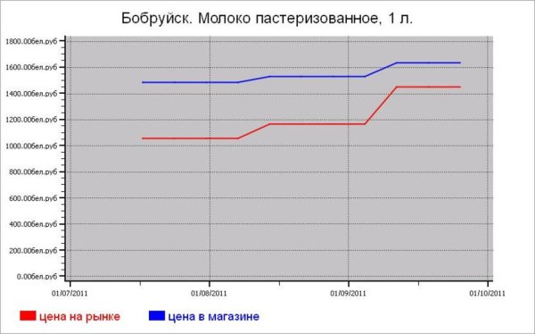 Беларусь: молочные цены Бобруйска