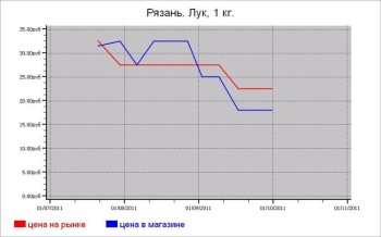 Овощные цены Рязани