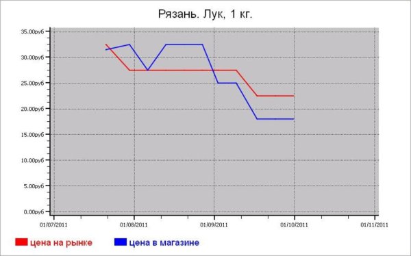 Овощные цены Рязани