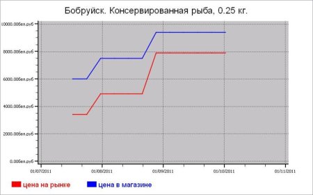 Беларусь: рыбные цены Бобруйска