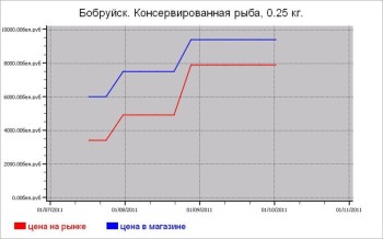 Беларусь: рыбные цены Бобруйска