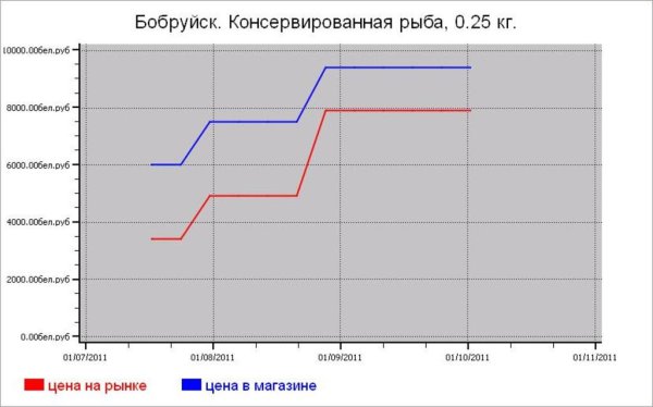 Беларусь: рыбные цены Бобруйска